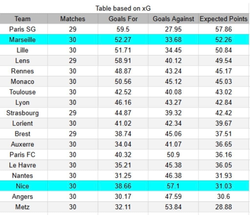 xGoals y tablas de expectativa de gol e insights