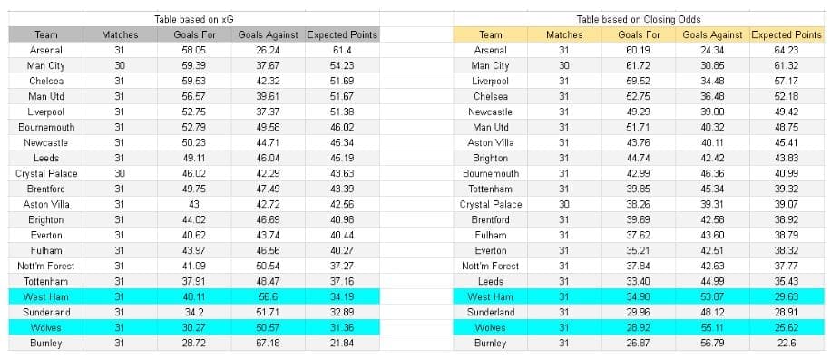 xGoles y expectativas de gol - West Ham vs Wolverhampton