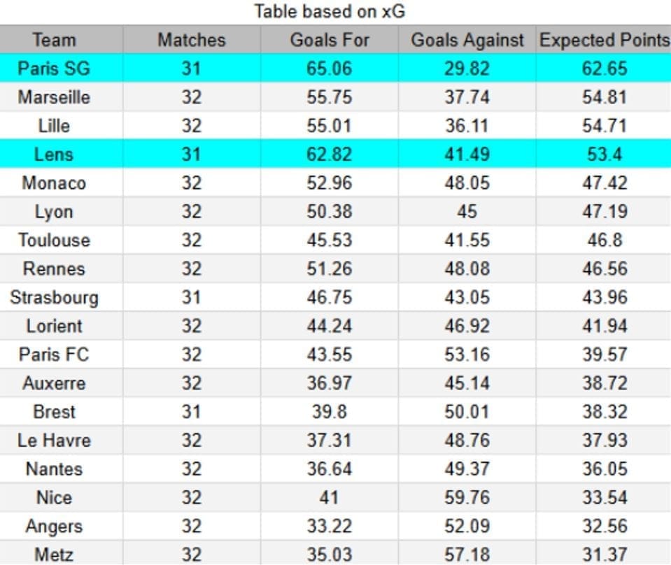 Lens vs PSG Ligue 1 13.05.2026 - xGoals y tablas de expectativa de gol e insights