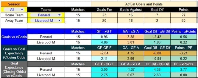 Resultados recientes y estadísticas xG de Peñarol contra Liverpool