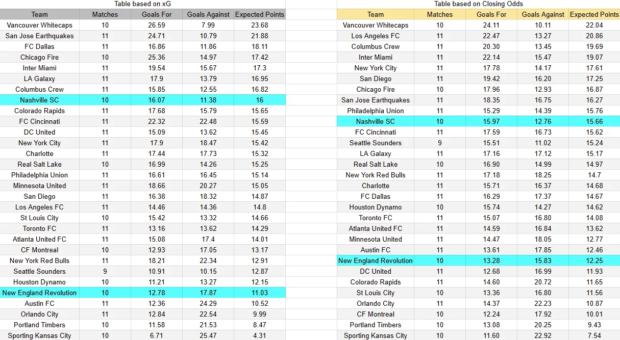 Tabla xG. New England contra Nashville