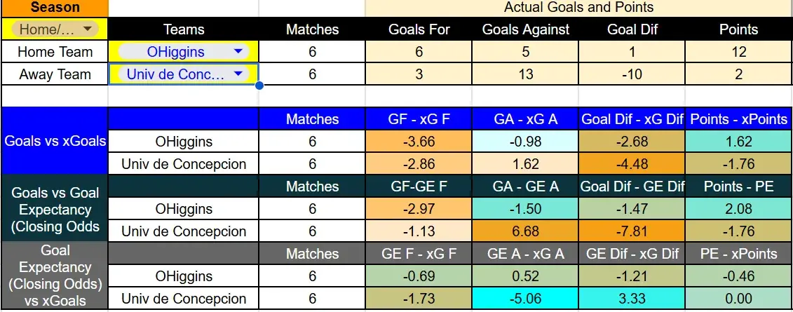 Tabla xG. O’Higgins contra Universidad de Concepción
