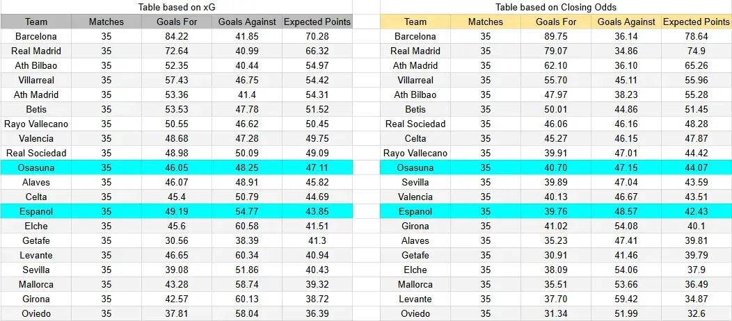 Tabla xG. Osasuna contra Espanyol