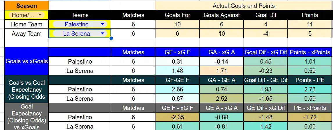 Tabla xG. Palestino contra La Serena