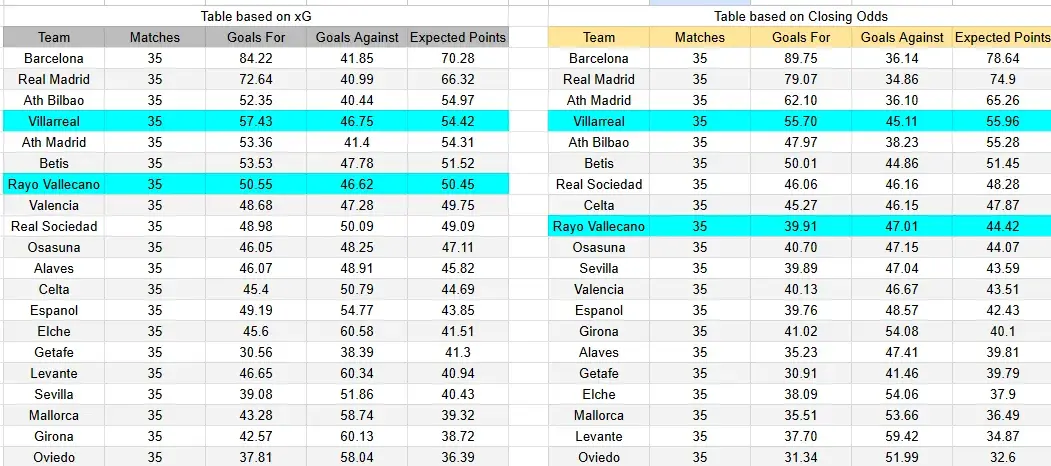 Tabla xG. Rayo Vallecano contra Villarreal