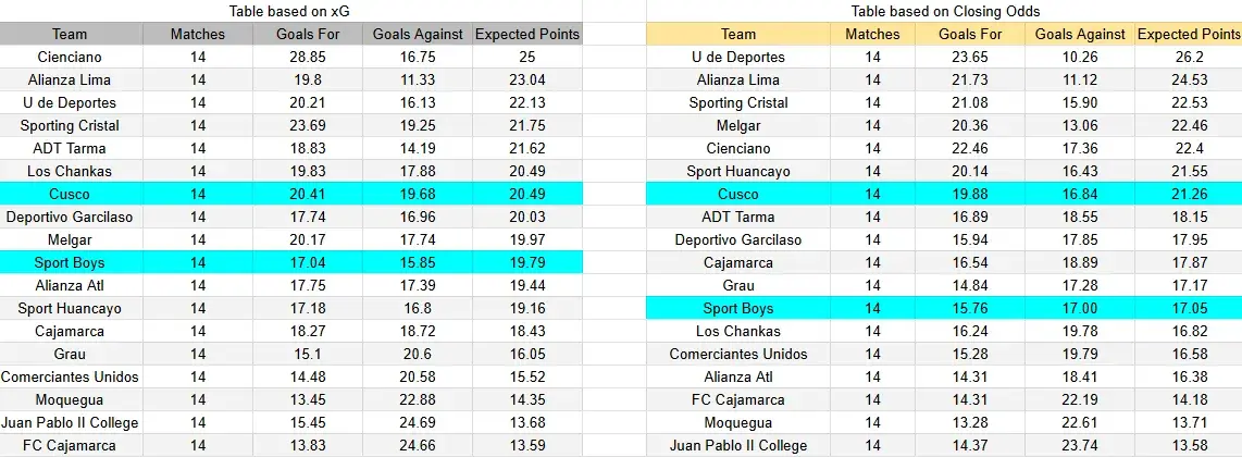 Tabla xG. Sport Boys contra Cusco FC