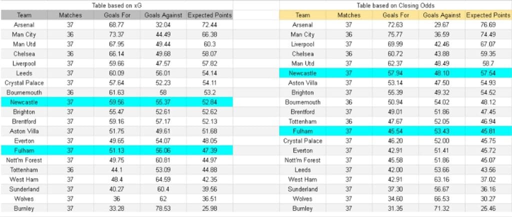 Tablas e información sobre xGoals y Expectativa de Goles