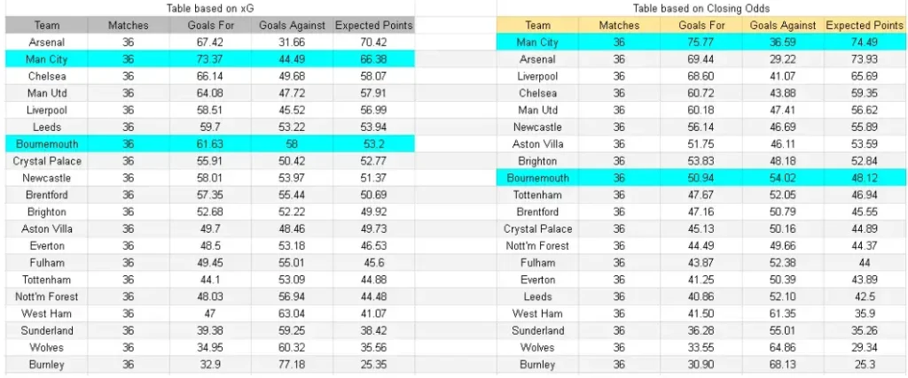 xG Bournemouth contra Manchester City
