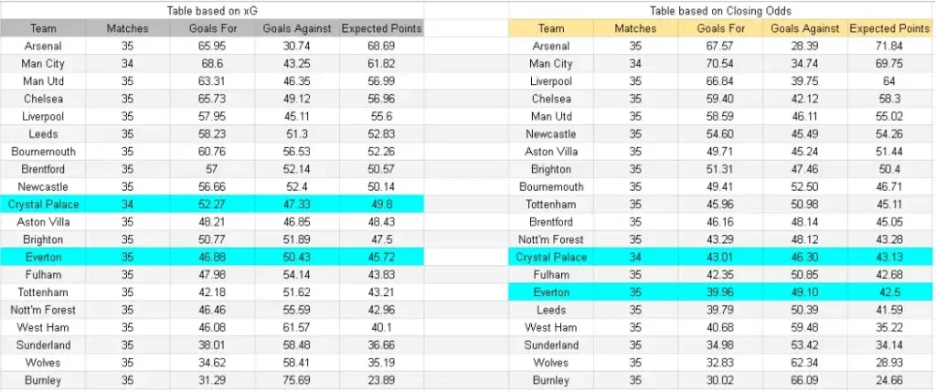 xG Crystal Palace vs Everton – Premier League, 10.05.2026 15:00
