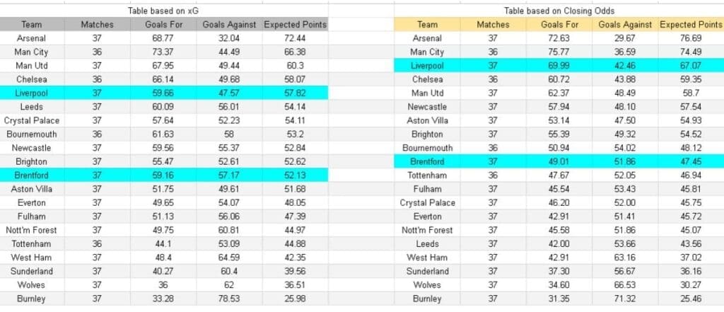 xG Liverpool contra Brentford