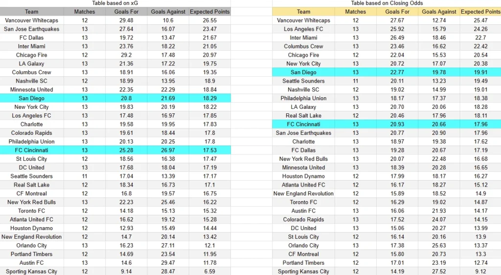 xG San Diego contra Cincinnati -Torneo MLS Estados Unidos Primera División- 16 de Mayo (18:30 hora local)