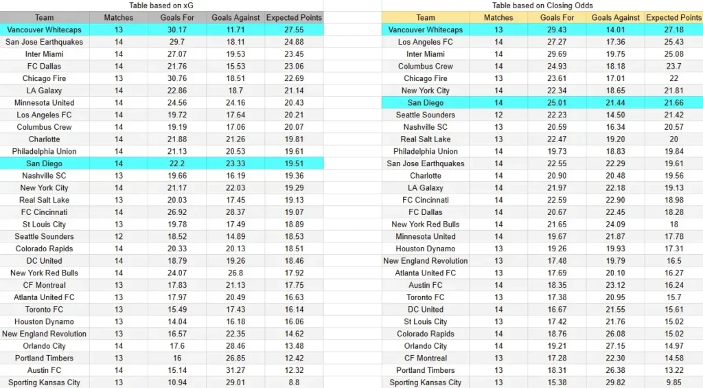 xG San Diego vs Vancouver mls mayo 2026
