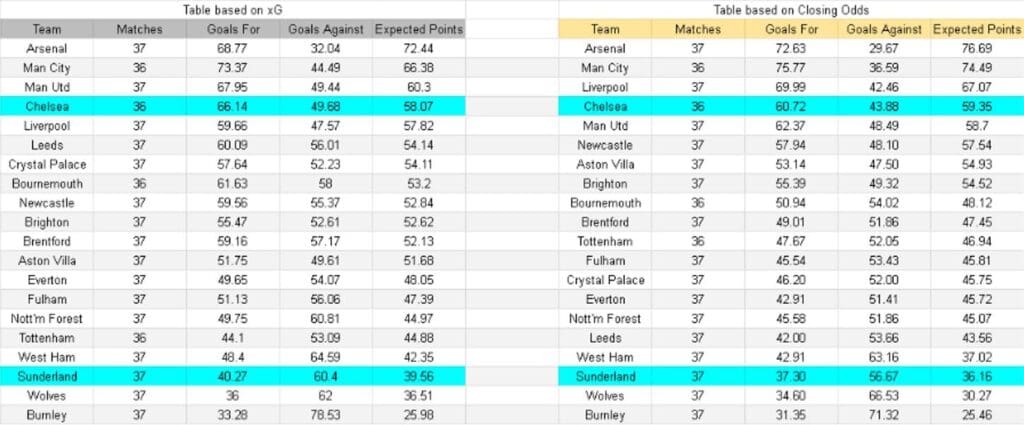 xG Sunderland vs Chelsea