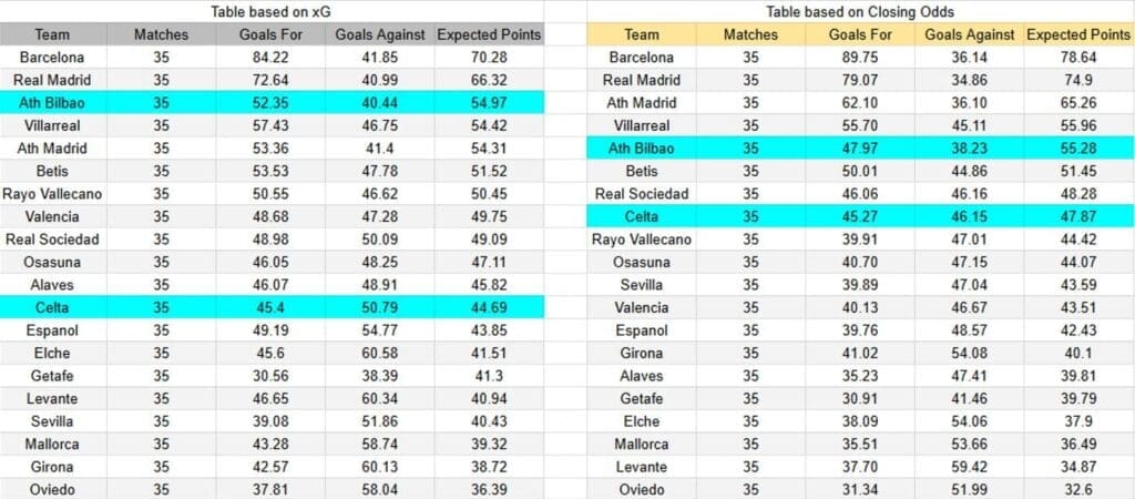 xGoals y expectativas de gol del Athletic Club contra Celta de Vigo