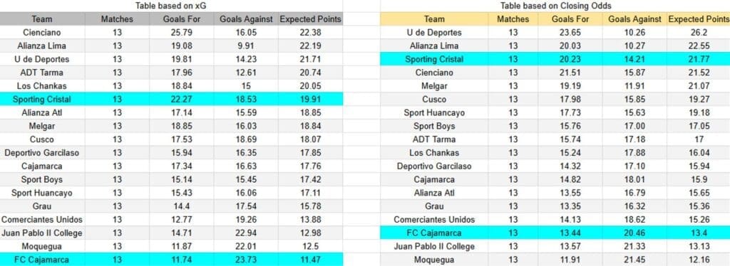 xGoals y expectativas de gol del FC Cajamarca contra Sporting Cristal
