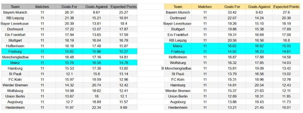 Forma reciente y análisis xG Freiburg contra Mainz 05
