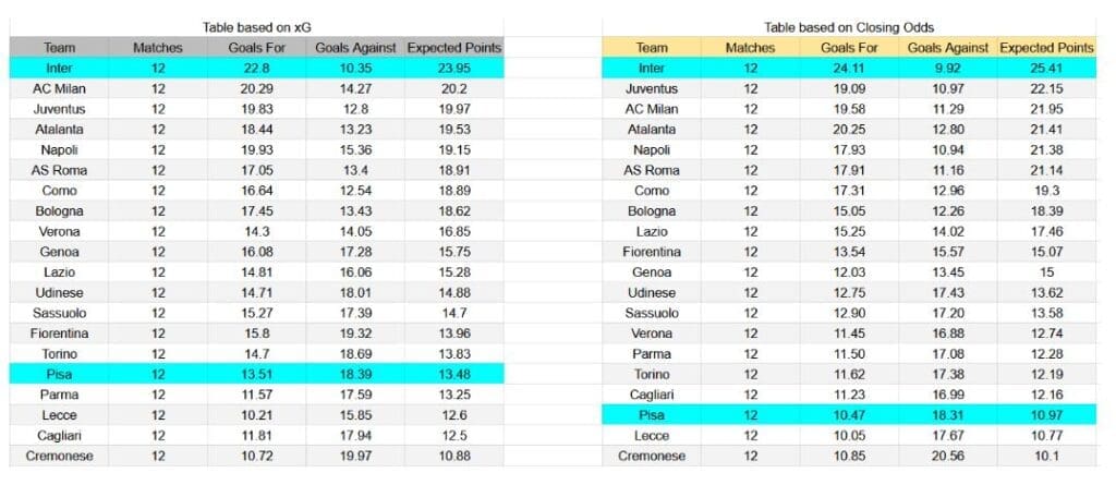 Forma reciente y análisis xG Pisa contra Inter