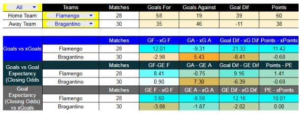 Forma reciente y métricas XG - Flamengo contra RB Bragantino juegos el sábado 222 de noviembre