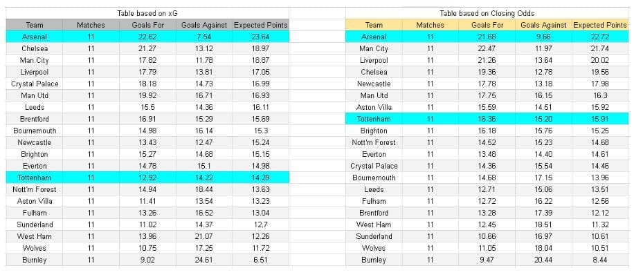 xGoals y Expectativa de Gol — Insights - Arsenal vs Tottenham – Premier League, 23-11-2025