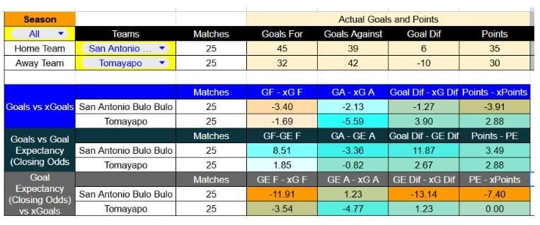 Resultados recientes y estadísticas xG de San Antonio Bulo Bulo contra Tomayapo
