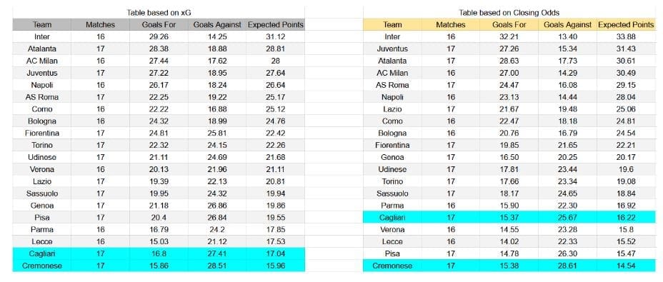 Forma reciente e insights de xG Cremonese contra Cagliari