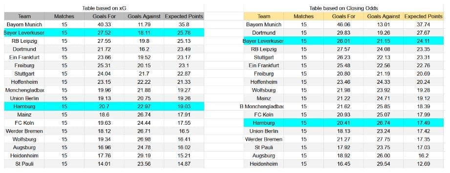 Forma reciente y análisis de xG Hamburger SV contra Bayer Leverkusen