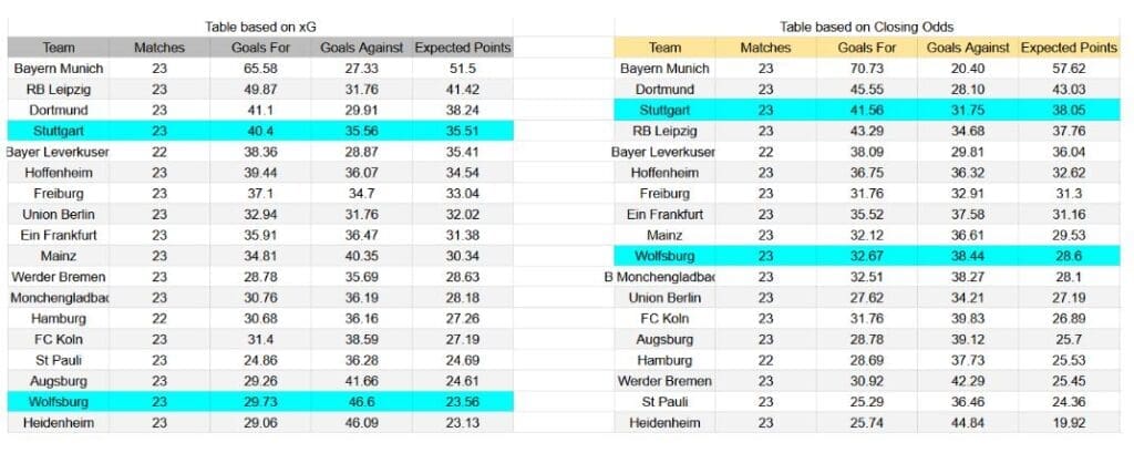 Forma reciente e información de xG Stuttgart contra Wolfsburg