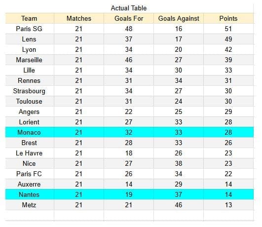 xGoals y tablas de expectativa de gol e insights - Monaco vs Nantes - Ligue 1 13.02.2026 1