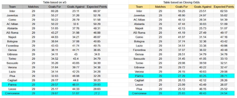 Forma reciente y análisis de xG Parma contra Cremonese