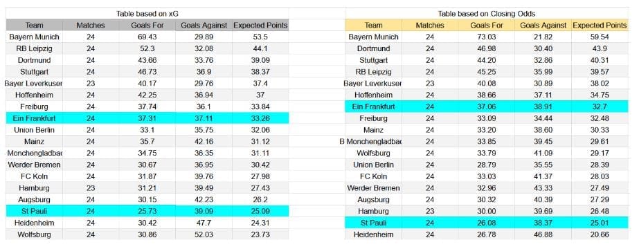 Forma reciente y análisis de xG St. Pauli contra Eintracht Frankfurt