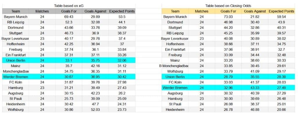 Forma reciente y análisis de xG Union Berlin contra Werder Bremen