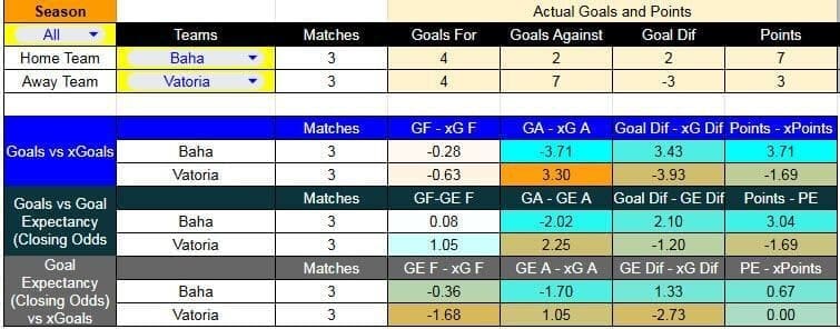 Tabla xG. Bahía contra Vitória