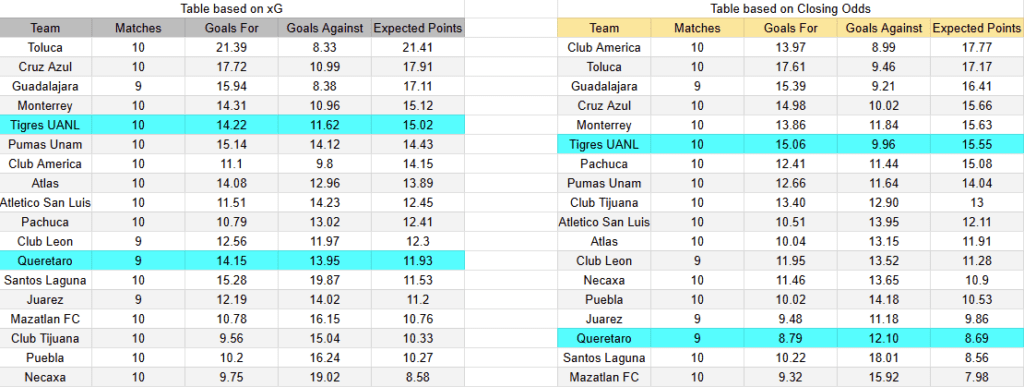 xG Tigres contra Querétaro -Torneo Liga MX Primera División- 15 de Marzo (17:00 hora local)