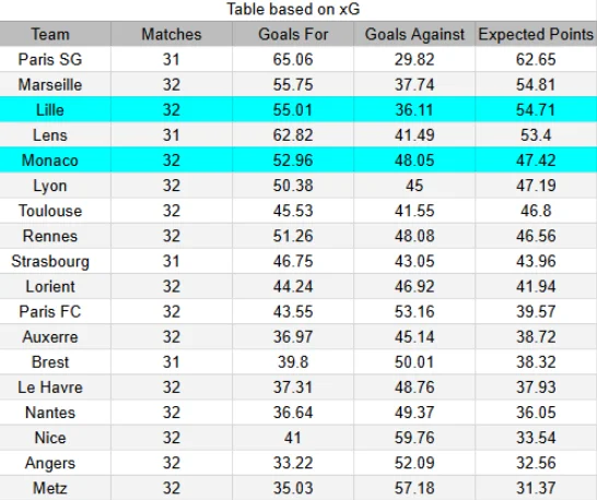 xG Mónaco vs Lille