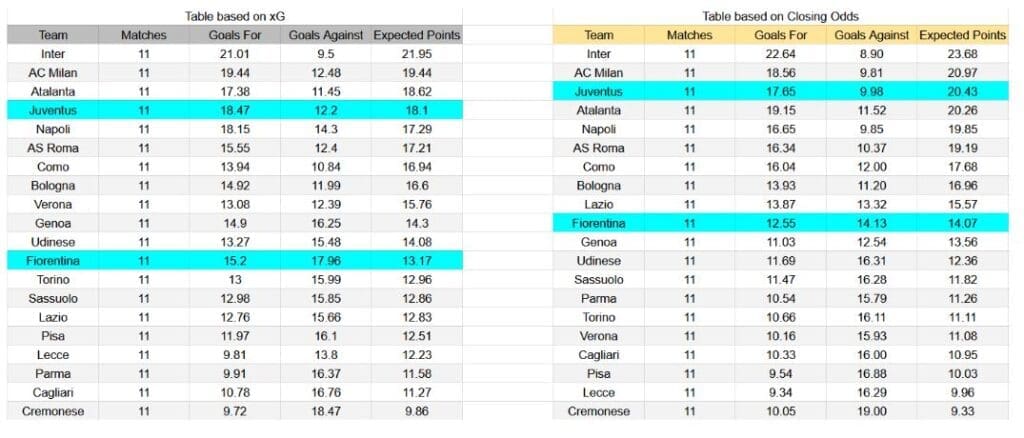 Forma reciente y datos xG Fiorentina vs Juventus
