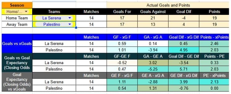 Forma reciente y expectativa de goles en La Serena contra Palestino