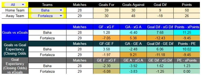 Forma reciente y métricas XG - Bahía contra Fortaleza - Liga Brasil - 20 de Noviembre 2025