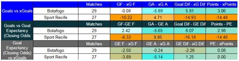 Forma reciente y métricas XG de Botafogo contra Sport Recife