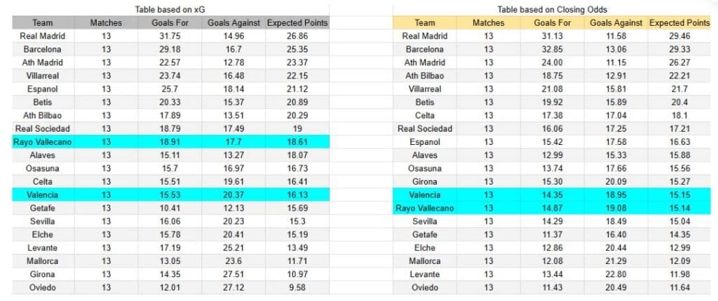 Rayo Vallecano contra Valencia — LaLiga, 1 diciembre 2025 xGoals y expectativas de gol – Tablas y perspectivas