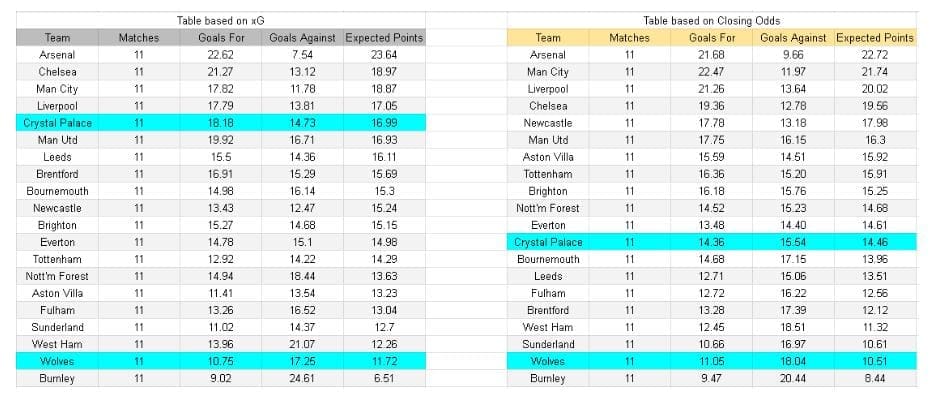 xG y expectativas de gol tablas e insights - Wolverhampton vs Crystal Palace – Premier League, 22-11-2025