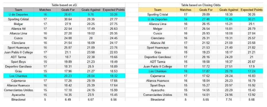 xGoals y expectativas de gol – Tablas y perspectivas Los Chankas contra Universitario – Liga 1-22 noviembre 2025