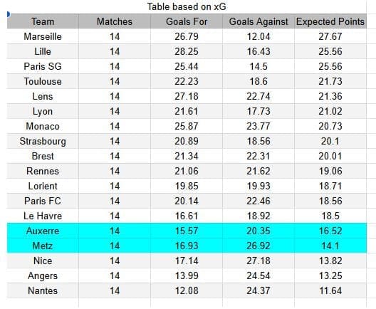 Auxerre vs Metz - Ligue 1, 07.12.2025 - Tablas xGoals, expectativas de gol e insights