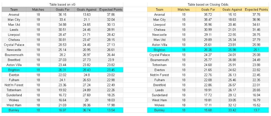 Brighton vs Burnley – Premier League, 03.01.2026 - Tablas de xGoals y análisis de expectativa de gol