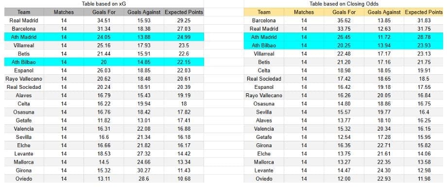 El sábado 6 de diciembre se medirán Athletic Club contra Atlético de Madrid - xGoals y expectativas de gol – Tablas y perspectivas