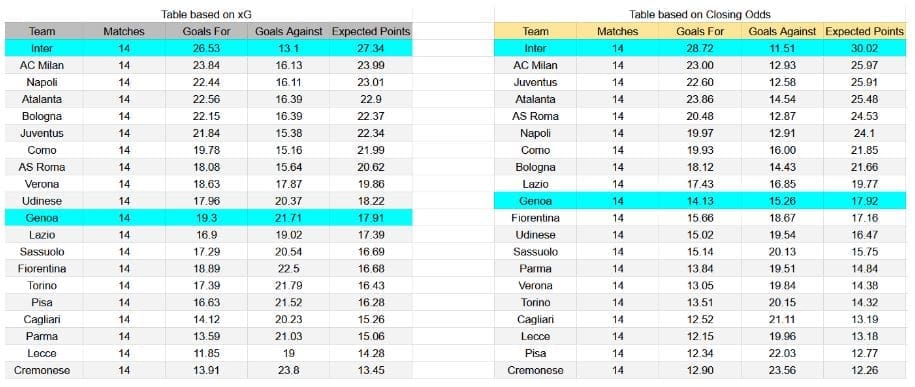 Forma reciente y análisis xG Génova contra Inter