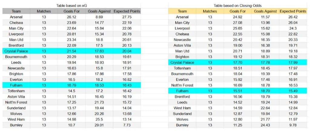 Fulham vs Crystal Palace – Premier League, 07.12.2025 - xGoals y estadísticas avanzadas