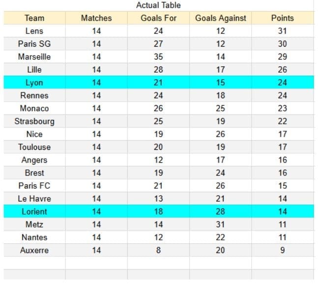 Lorient vs Lyon - Ligue 1, 07.12.2025 - xGoals y Expectativa de Gol – Tablas e Insights 1