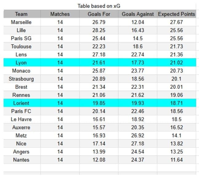 Lorient vs Lyon - Ligue 1, 07.12.2025 - xGoals y Expectativa de Gol – Tablas e Insights