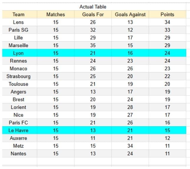 Lyon vs Le Havre - Ligue 1, 14.12.2025 xGoals y tablas de expectativa de gol e insights 1