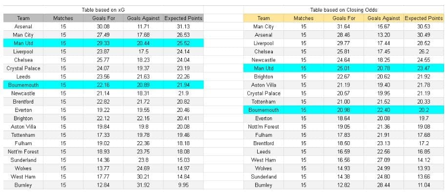 Manchester United vs Bournemouth – Premier League, 15-12-2025 - xGoals y tablas de expectativa de gol e insights